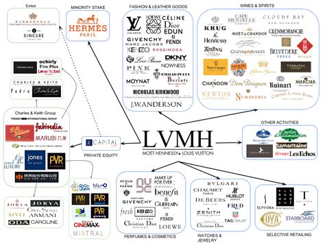 brands of lvmh|lvmh brands map.